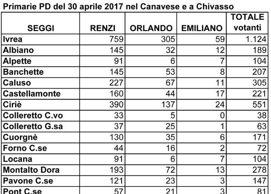 Gruppo dirigente PD di Ivrea “sfiduciato” dalle primarie Gruppo dirigente PD di Ivrea “sfiduciato” dalle primarie