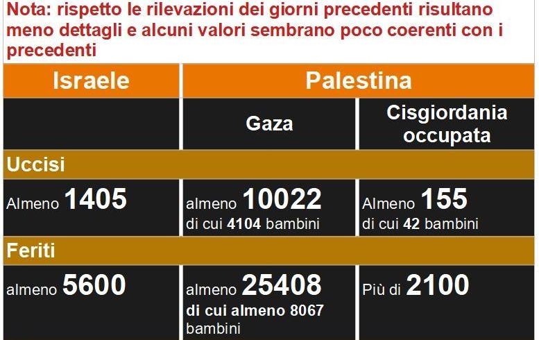 Non sono numeri, sono vittime della follia della guerra